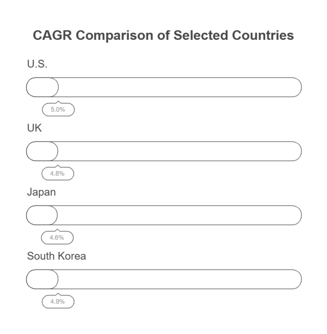 CAGR Comparison Of Selected Countries